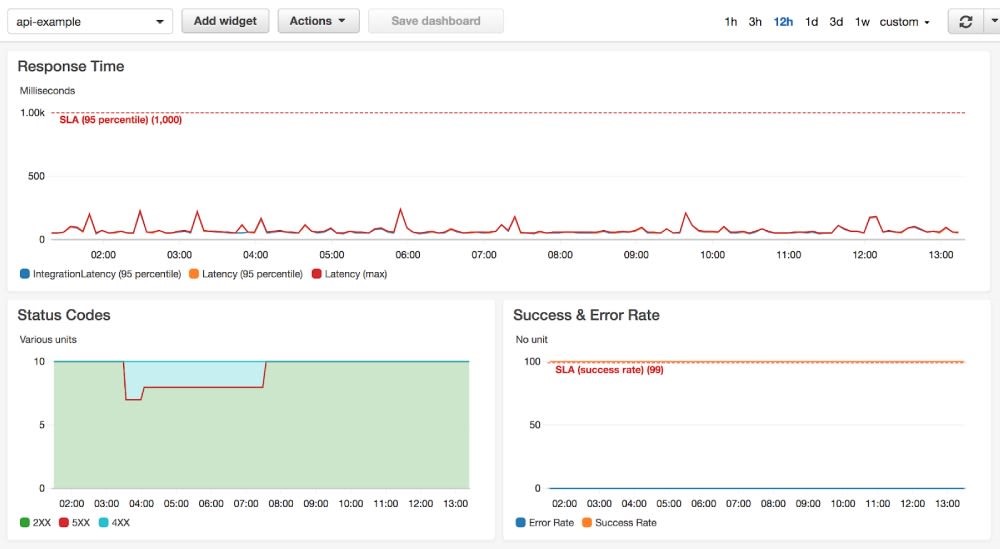 aws-cloudwatch-dashboard-response