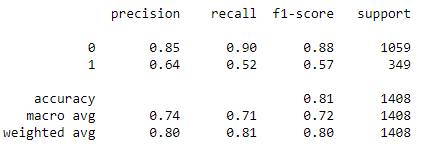 churn-prediction-accuracy-matrix