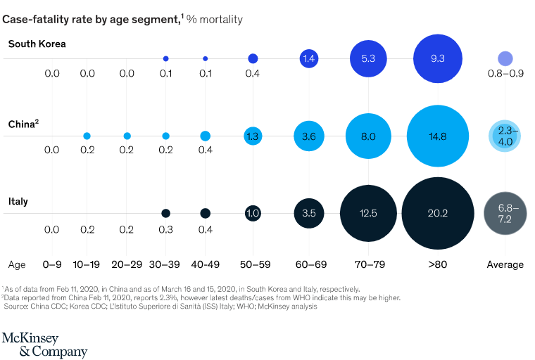 study-mckinsey-on-three-countries