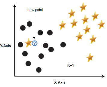 knn-algorithm-choose-k-value-a