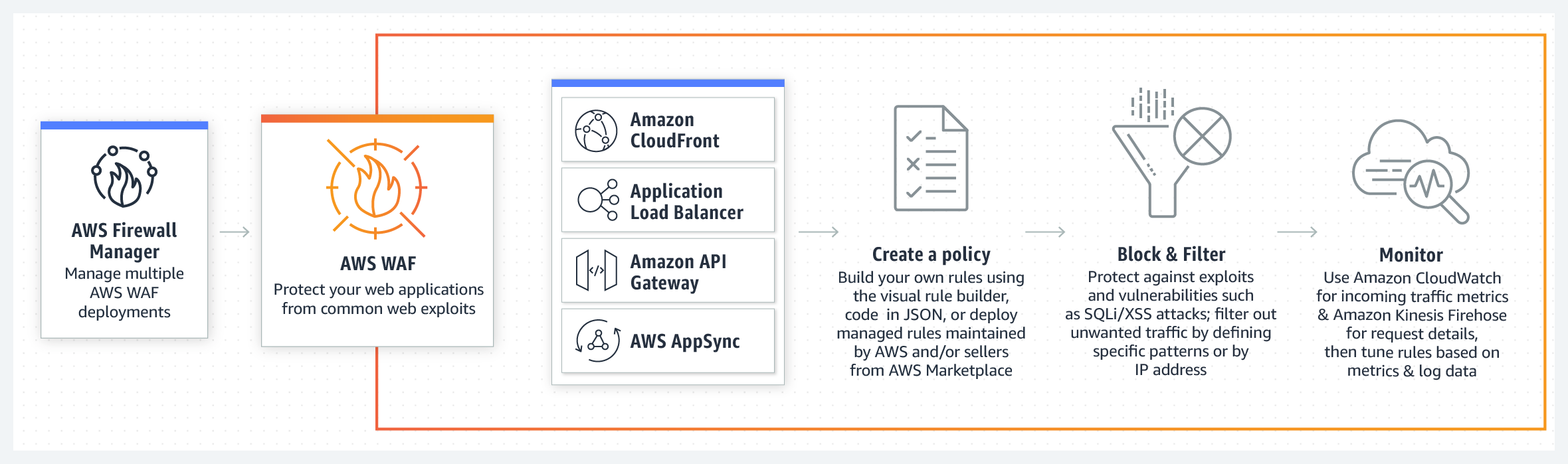 AWS WAF(Web Application Firewall) - Cloudkul